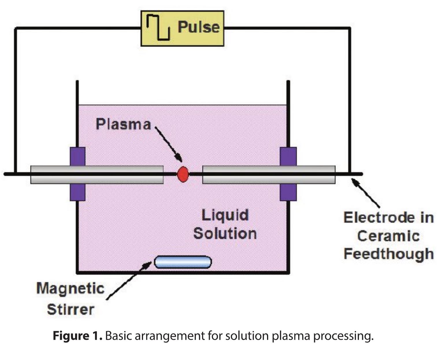 Submarine Discharges: Solution Plasma Processes for Nanomaterials Synthesis