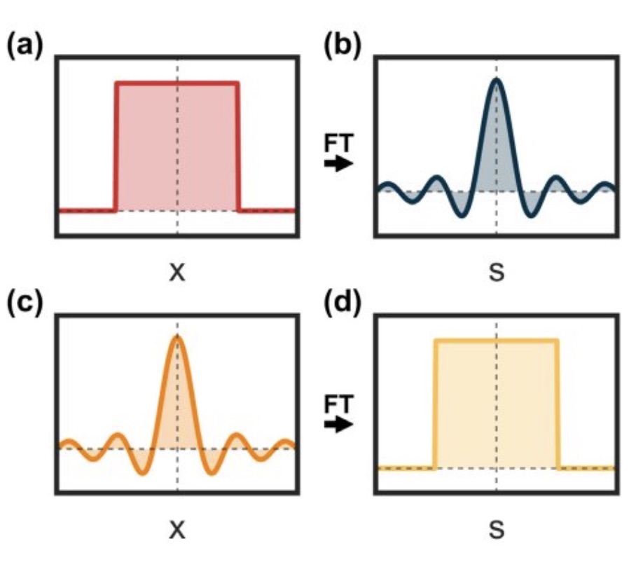 Fun with Fourier Transforms, Constructing Functions That Are Their Own Fouier Transforms