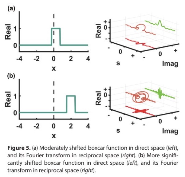 Fun with Fourier Transforms: The Curious Relationship Between Sinc and Sinusoidal Functions