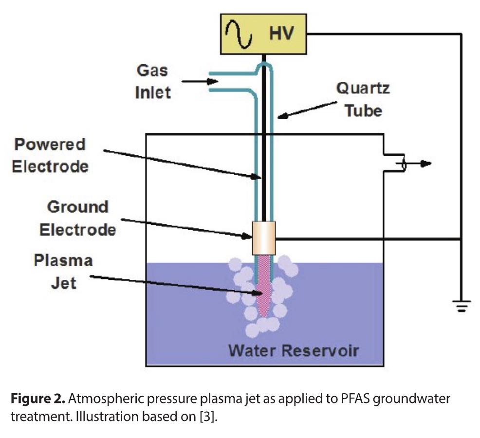Cleaning Up Groundwater and the Pump Exhaust with Plasma