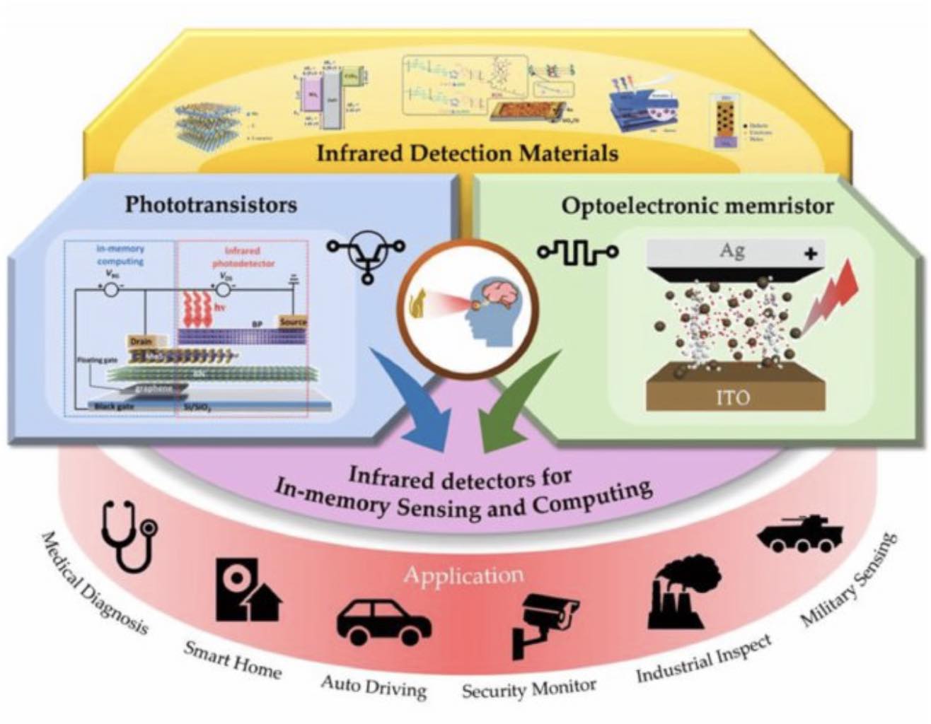 Developing Infrared In-Memory Sensing and Computing Devices for Advanced Information Technology