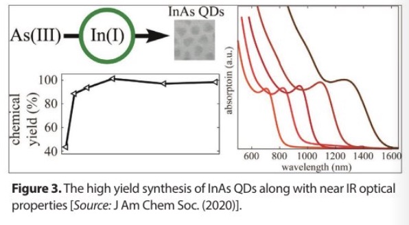 Non-Toxic Quantum Dots for Next Generation of Infrared Technologies