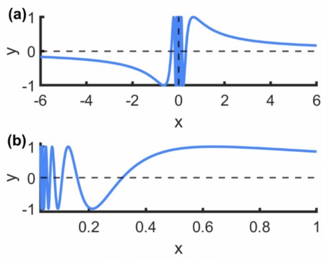 Fun with Fourier Transforms Continued