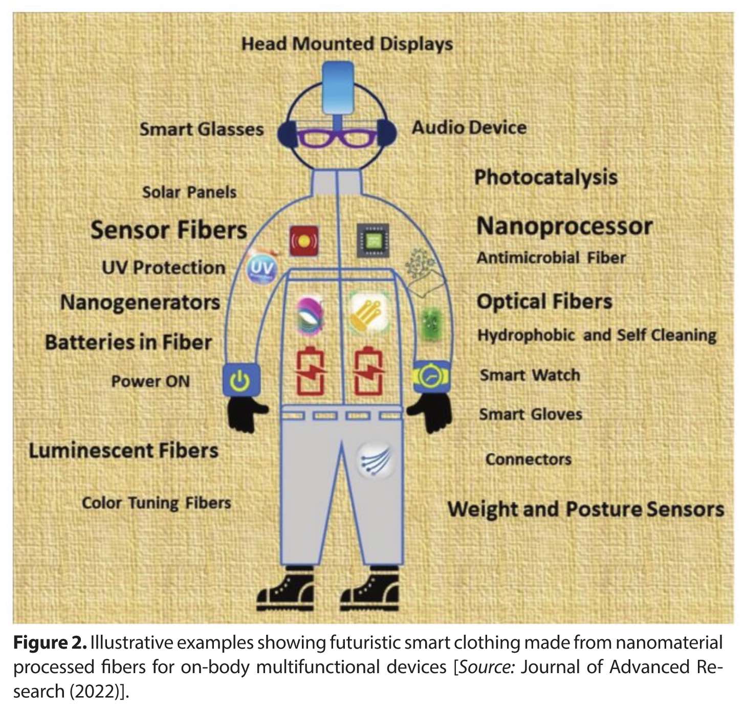 Eco-Friendly Wearable Electronic Textiles for Innovative Future Applications in Different Technologies