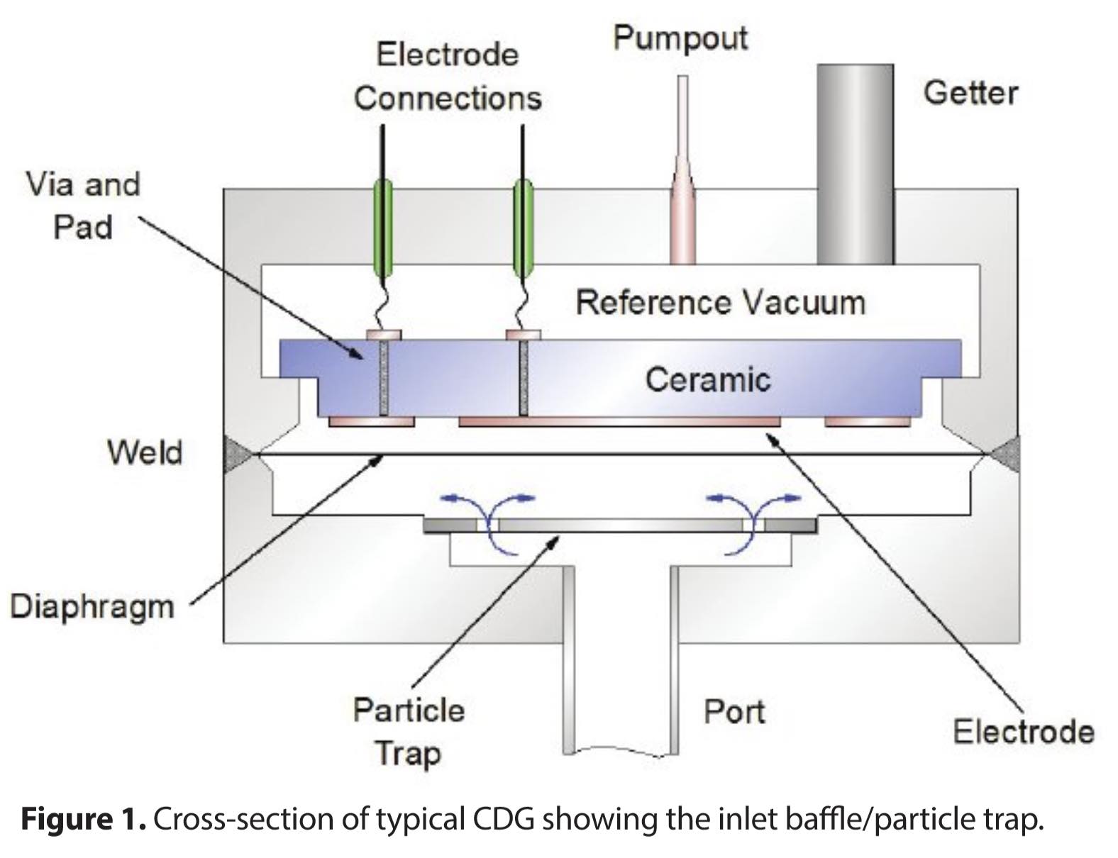 Diaphragms for CDGs: Part 2