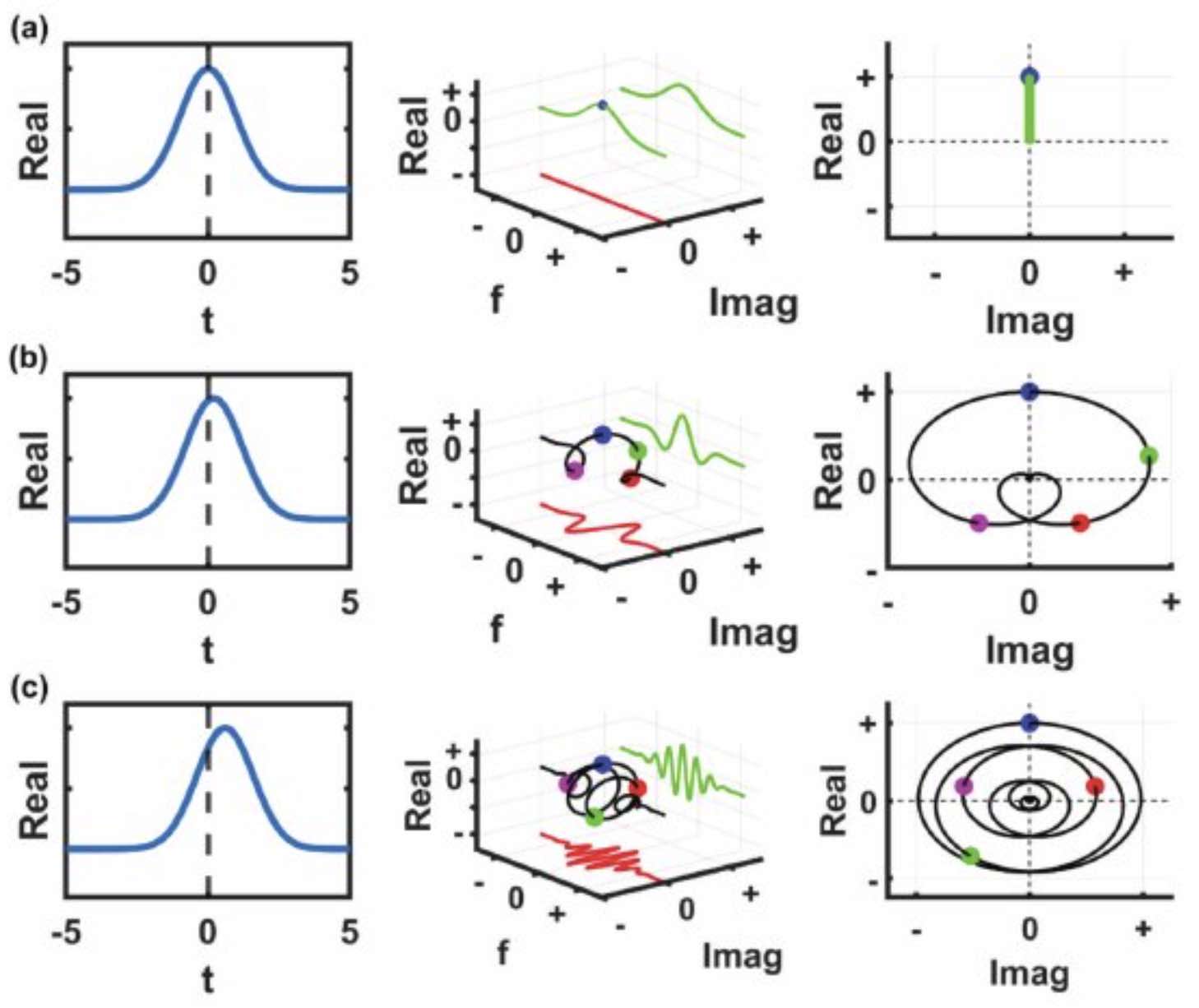 Various Representations of Complex Functions in Fourier Analysis and the Shift Theorem