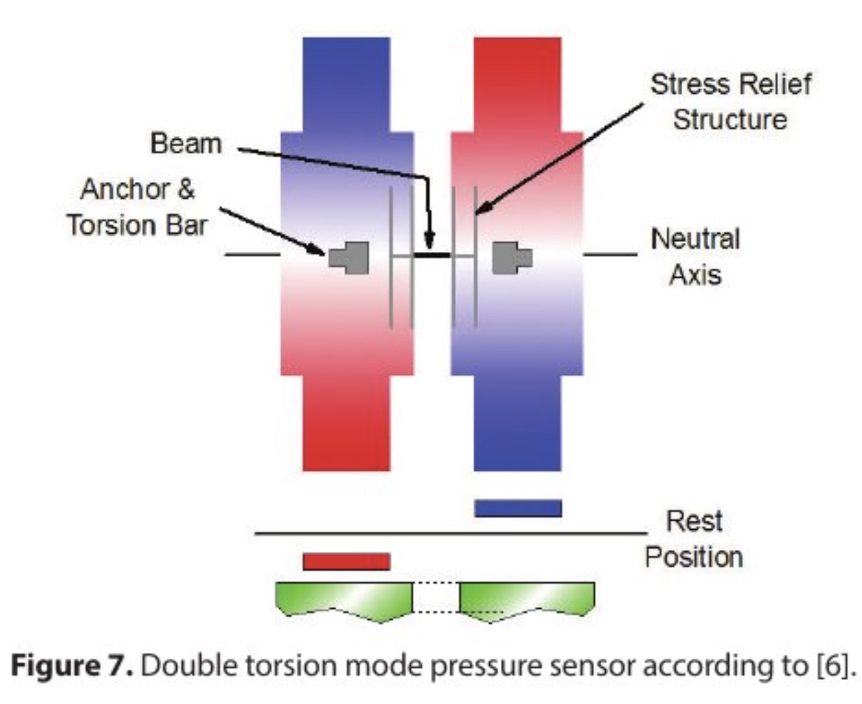 MEMS Friction Gauges for High Vacuum