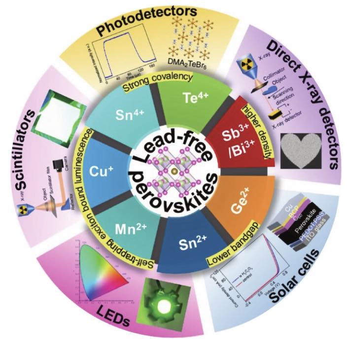 Developing Sustainable and Eco-friendly Halide Perovskite Materials